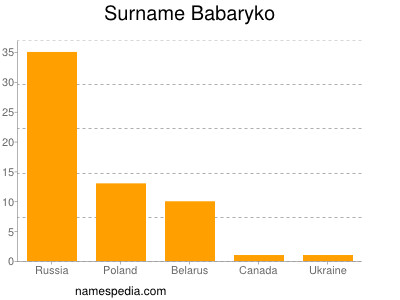 Familiennamen Babaryko