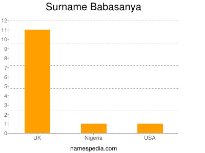 Surname Babasanya