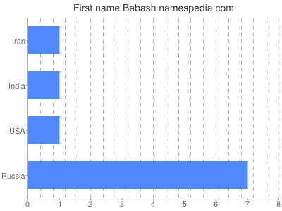 Vornamen Babash