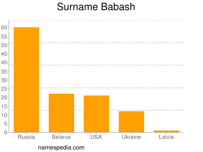 Familiennamen Babash