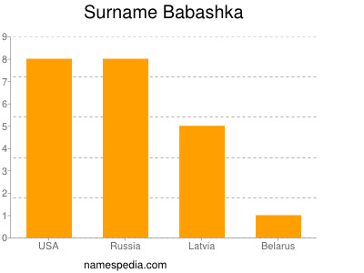 Familiennamen Babashka