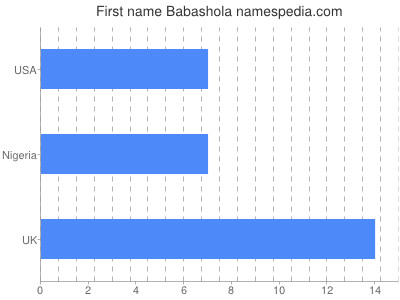 Vornamen Babashola