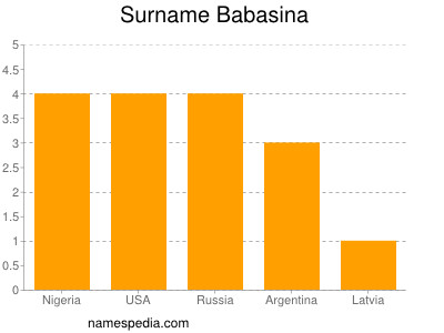 nom Babasina