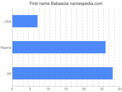 Vornamen Babasola