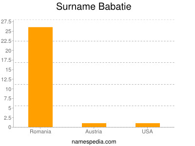 Familiennamen Babatie