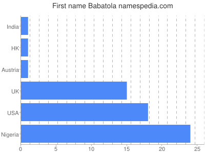 Vornamen Babatola