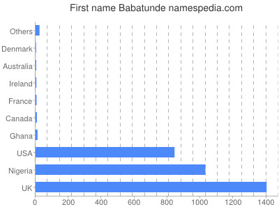 Given name Babatunde