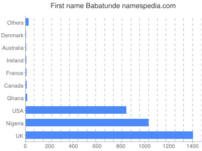 Vornamen Babatunde