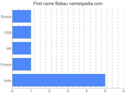 prenom Babau