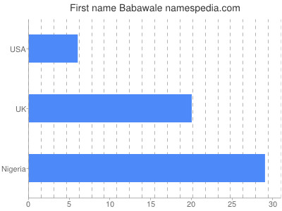 Vornamen Babawale