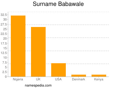 Familiennamen Babawale