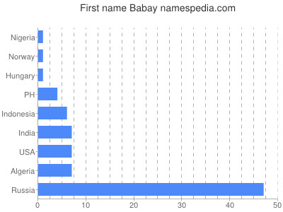 Vornamen Babay