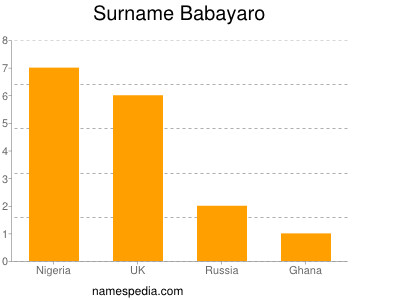 Familiennamen Babayaro