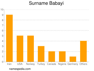 Familiennamen Babayi