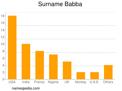 Surname Babba