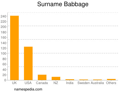 Surname Babbage