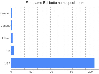 Vornamen Babbette