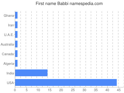 Given name Babbi