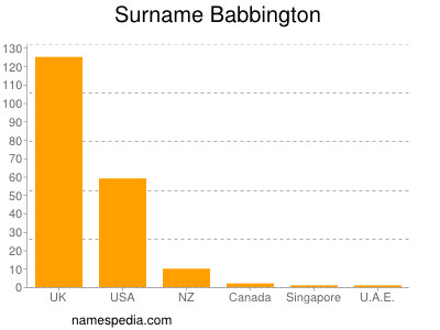 Familiennamen Babbington