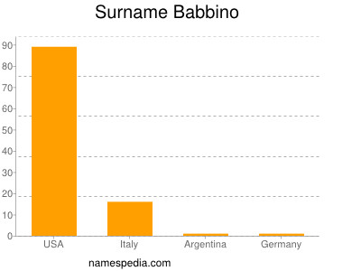 Surname Babbino