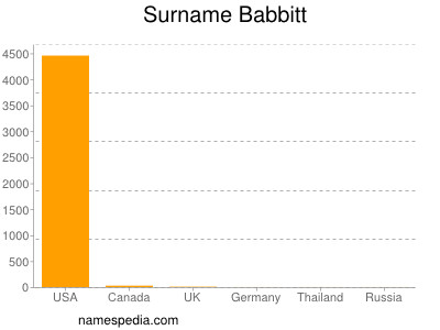 Familiennamen Babbitt