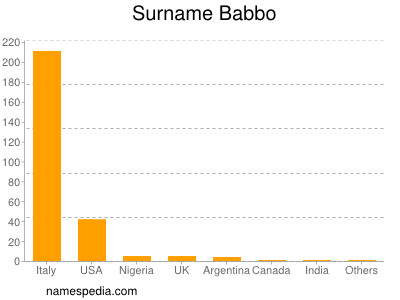 Surname Babbo