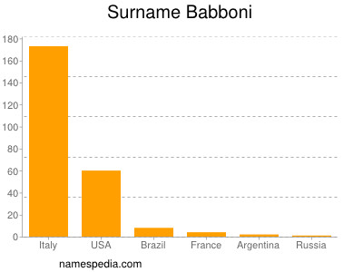 Surname Babboni