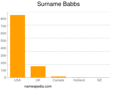 Familiennamen Babbs