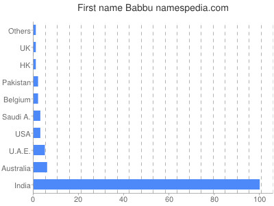 Given name Babbu