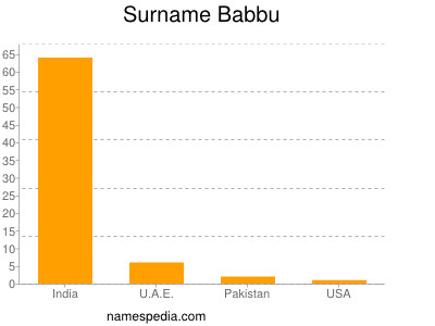 Familiennamen Babbu