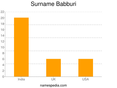 Surname Babburi