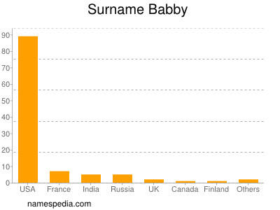 Surname Babby