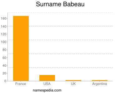 Familiennamen Babeau