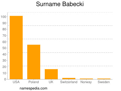 Familiennamen Babecki