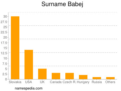 Surname Babej