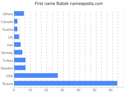 Vornamen Babek