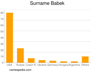 Familiennamen Babek