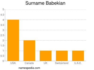 Surname Babekian