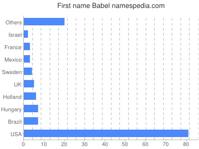 Given name Babel