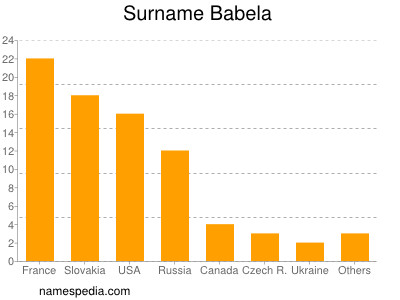 Surname Babela