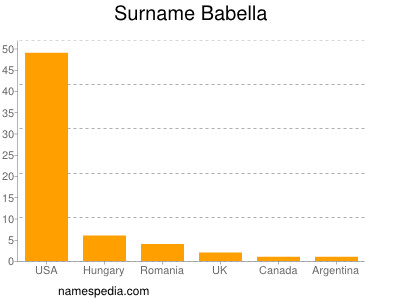 Familiennamen Babella