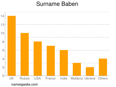 Surname Baben