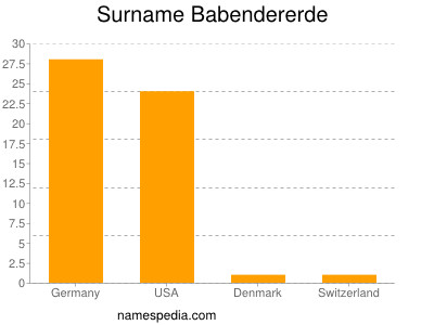 Familiennamen Babendererde