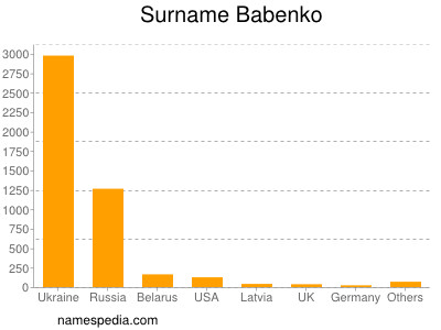 Familiennamen Babenko