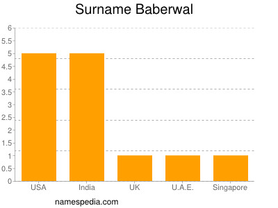 nom Baberwal