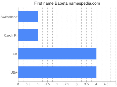 Vornamen Babeta