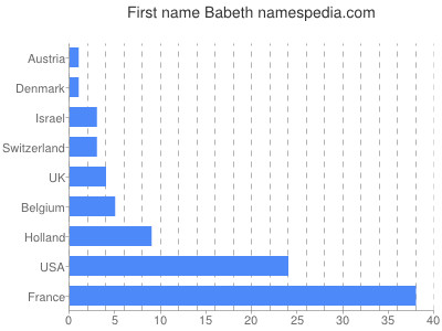 prenom Babeth