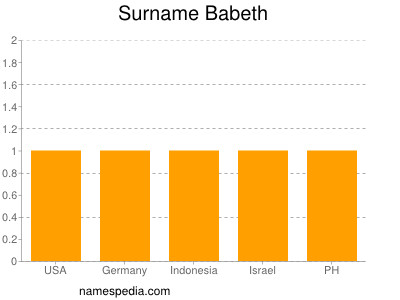 Surname Babeth