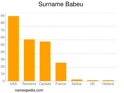 Surname Babeu