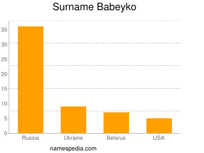 Familiennamen Babeyko